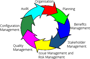 MSP Cycle of Principles