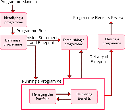 MSP Processes