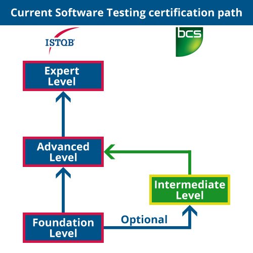 The current Software Testing certification path, without the BCS Practitioner option