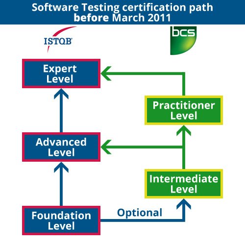 Software Testing certification path up to 2011, showing a BCS Practitioner option