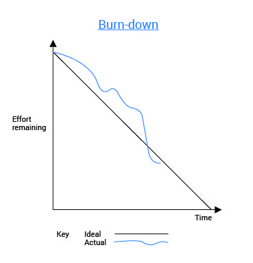 Burn down chart used in agile methodologies in project management.