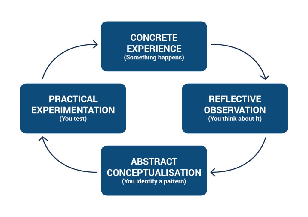 Kolb Learning loop diagram