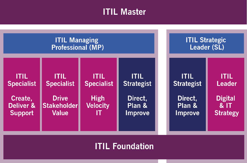 ITIL V4 Career Path