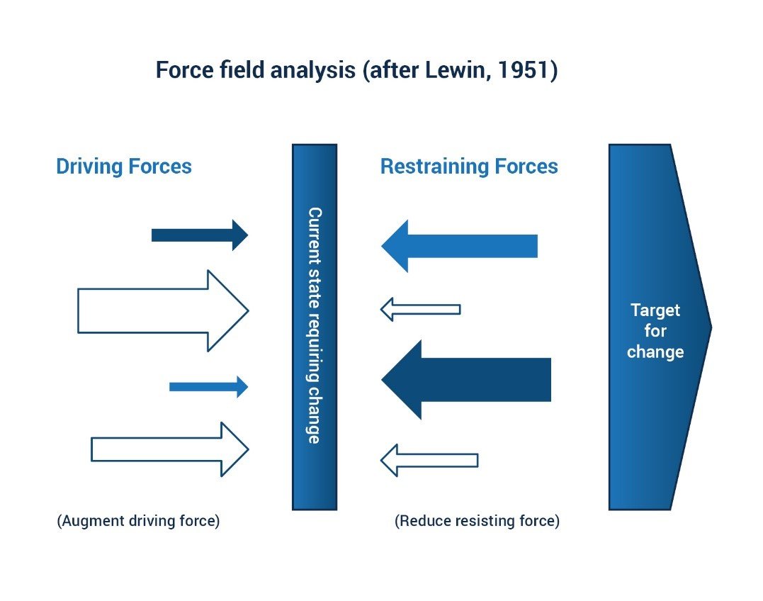 Lewin's force field analysis diagram