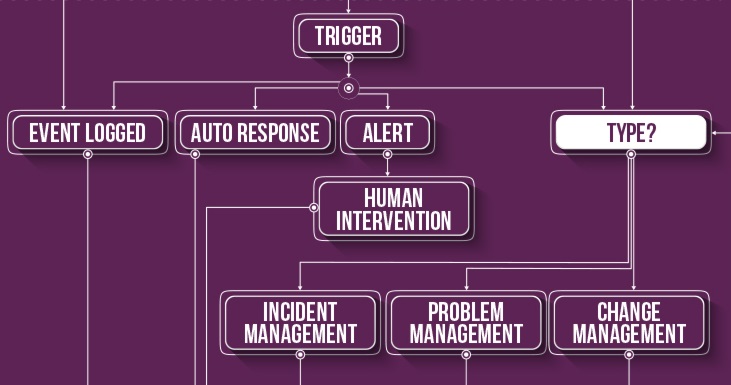 Itil Event Management Process Flow Chart Incident Management ITIL®