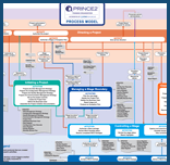 Prince2 Process Map