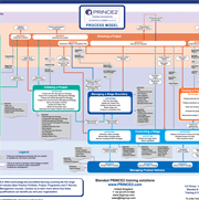 Prince2 Process Map